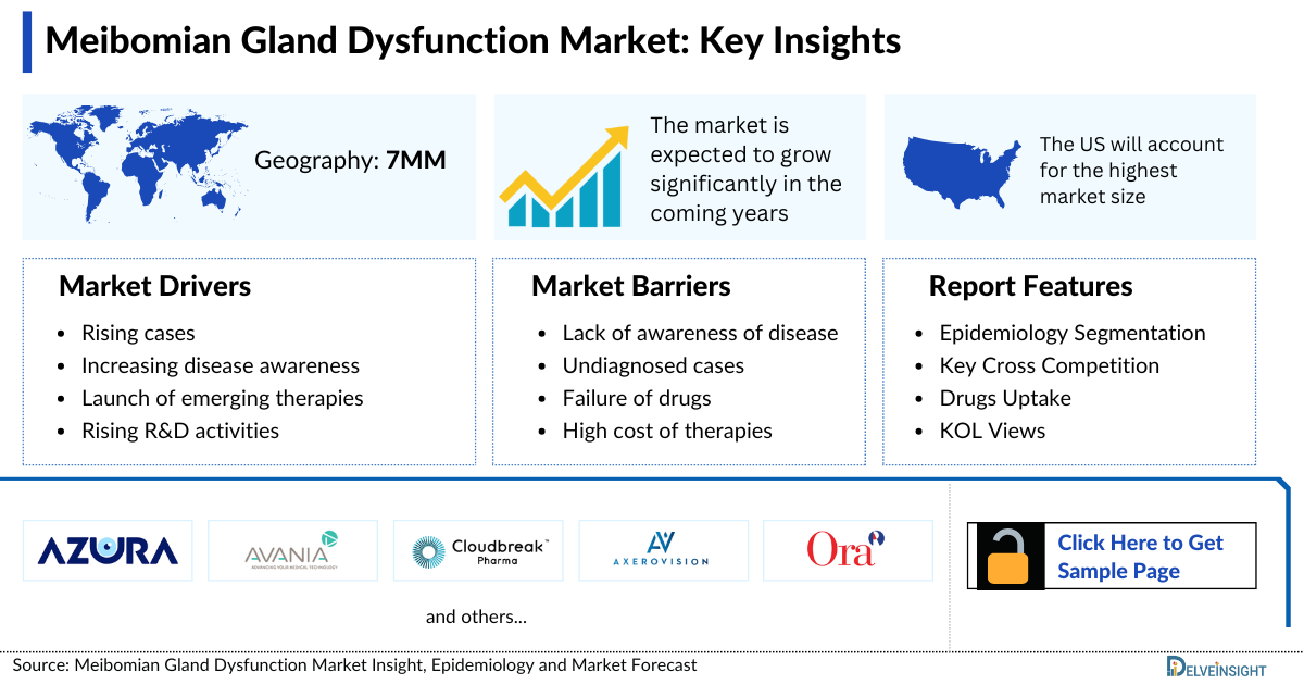 Meibomian Gland Dysfunction Market